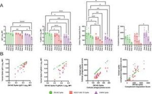 New study finds vaccines induce multiple immune system mechanisms to protect against severe COVID-19 illness