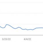 What do you suggest if you see flat lines in Google search console?