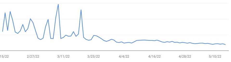 What do you suggest if you see flat lines in Google search console?