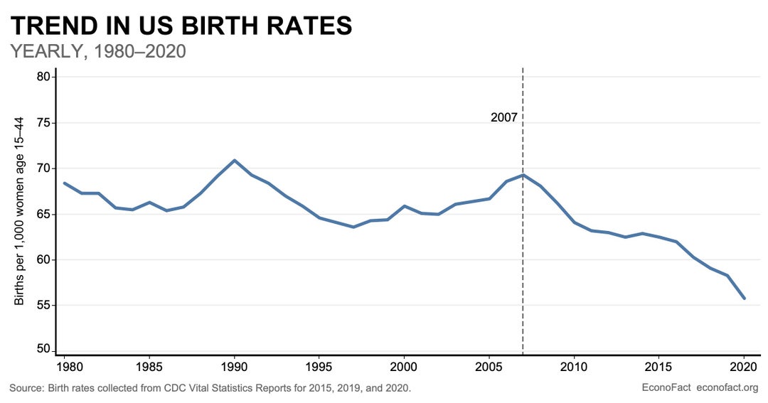 TIL that the birthrate in the US has declined by 20% since 2007