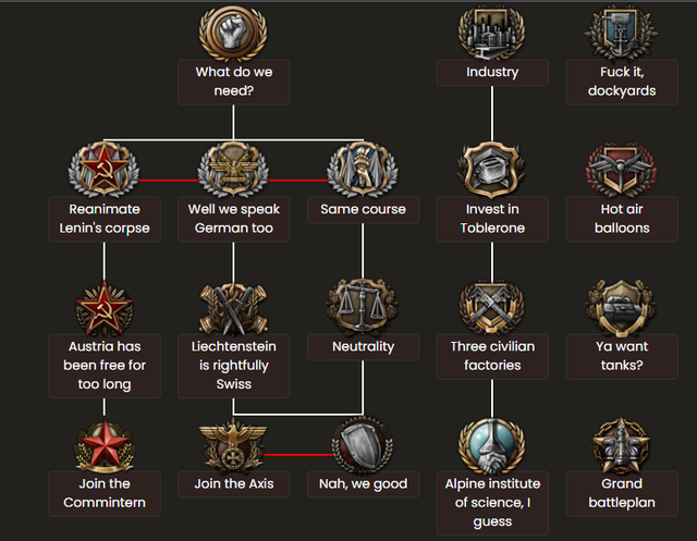I created the Swiss focus tree so Paradox doesn't have to