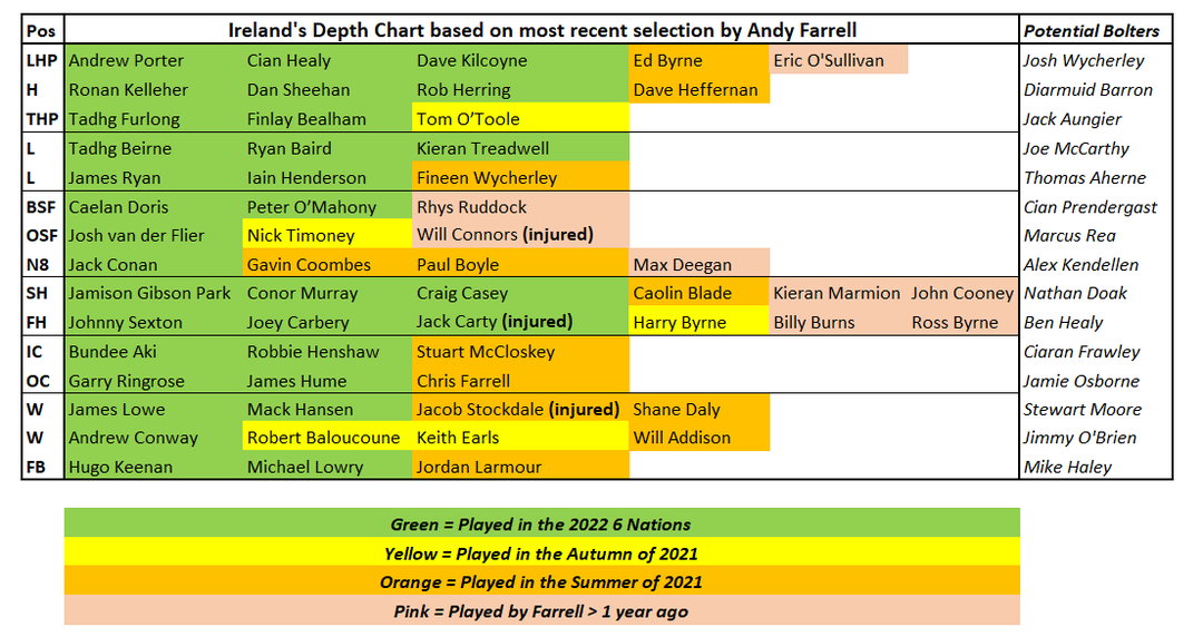 Since the squad announcement is taking forever, here's Ireland's Depth Chart based on most recent selection by Farrell (excluding retirees & overseas players)