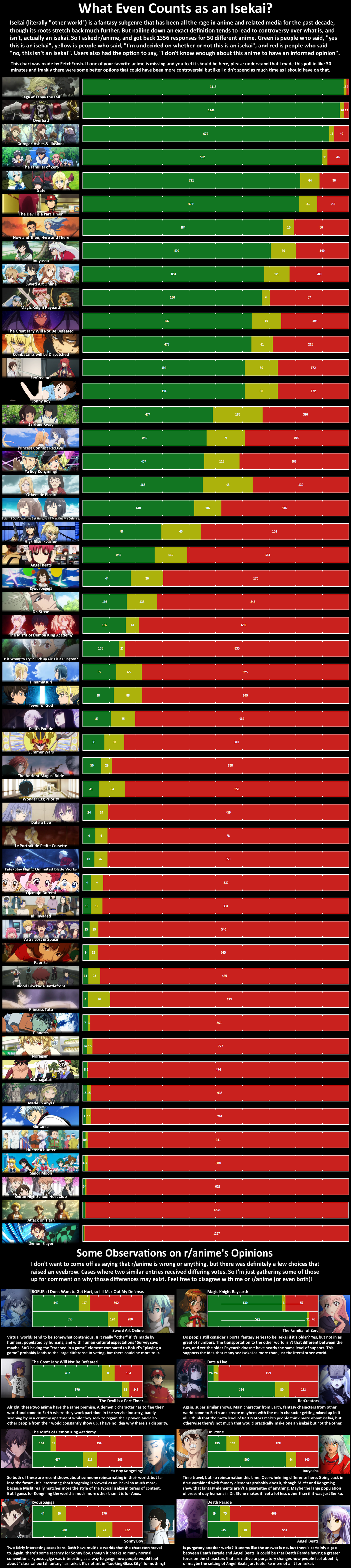 What Even Counts as an Isekai? I asked r/anime about 50 shows to get a rough idea.