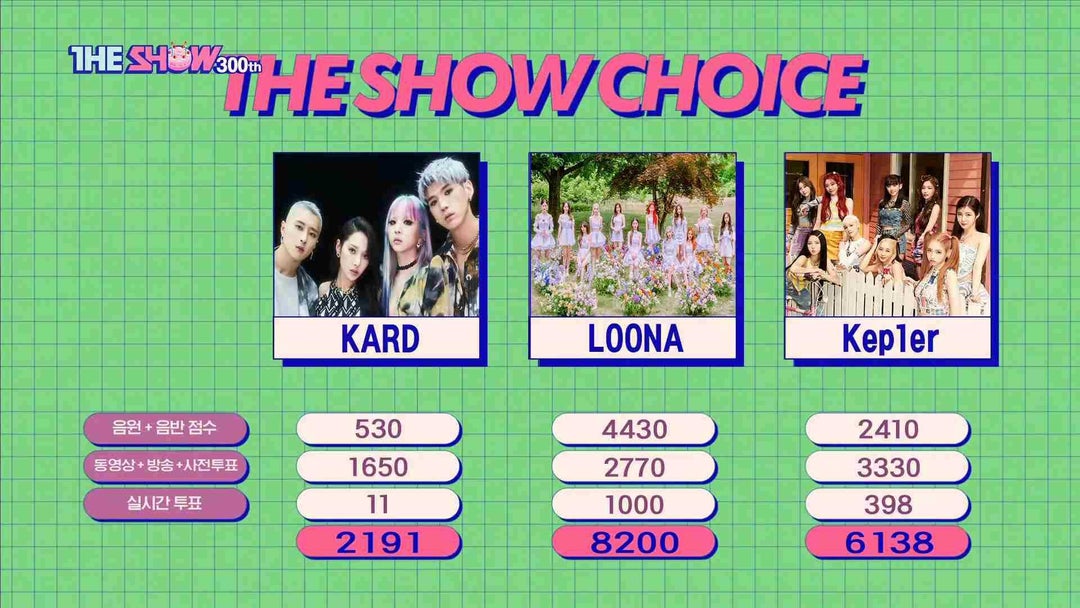 LOONA have earned their first win for "Flip That" on SBS MTV The Show (220628)