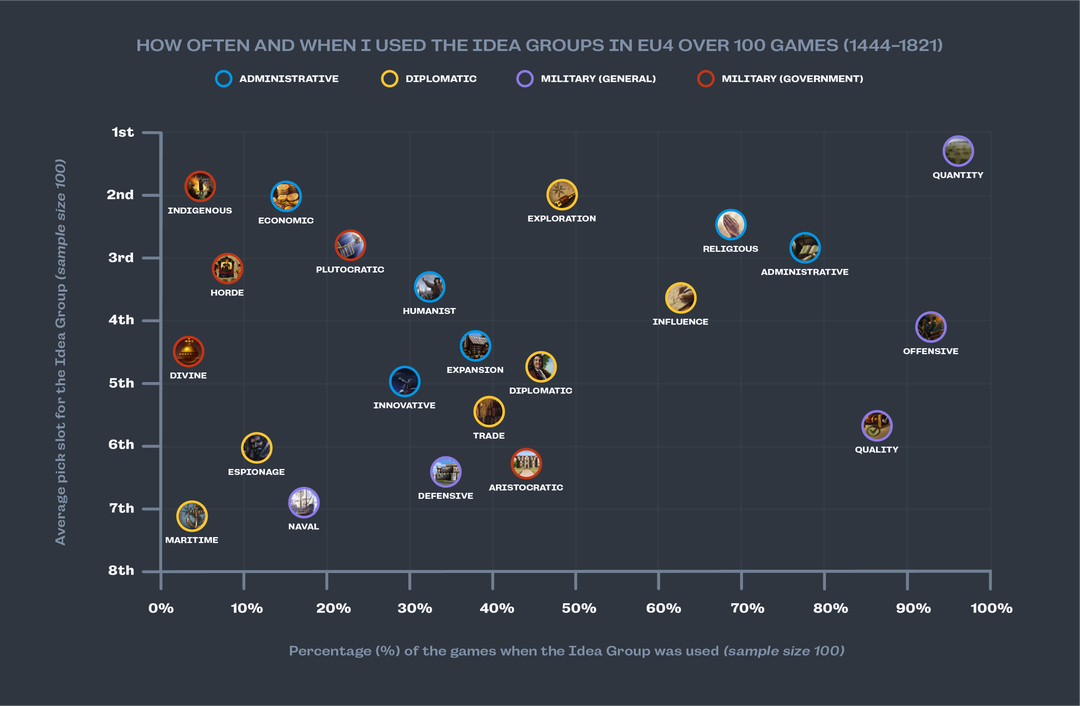 I analyzed data from 100 of my completed EU4 games to find out which Idea Groups I use more often and when. Any immediate thoughts?