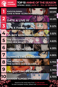 Top 10 Anime of the Season - Spring 2022 (Anime Corner)