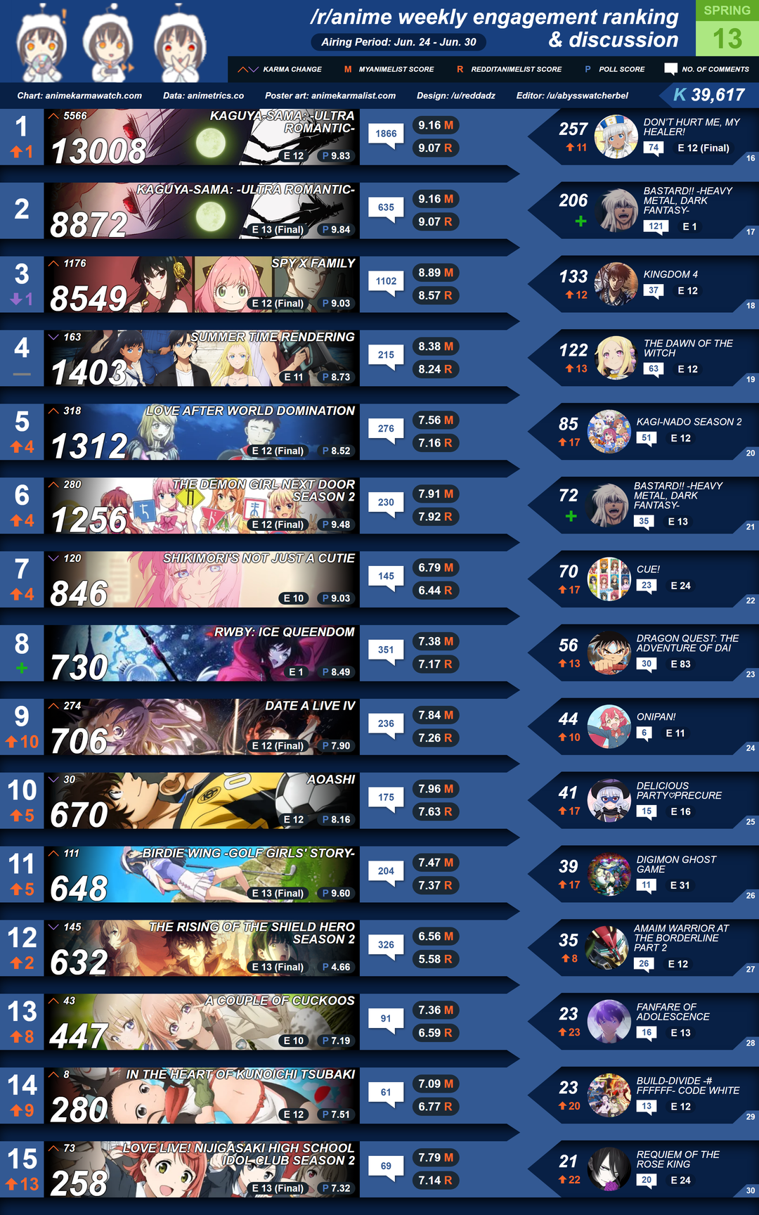 /r/anime Karma Ranking & Discussion | Week 13 [Spring 2022]