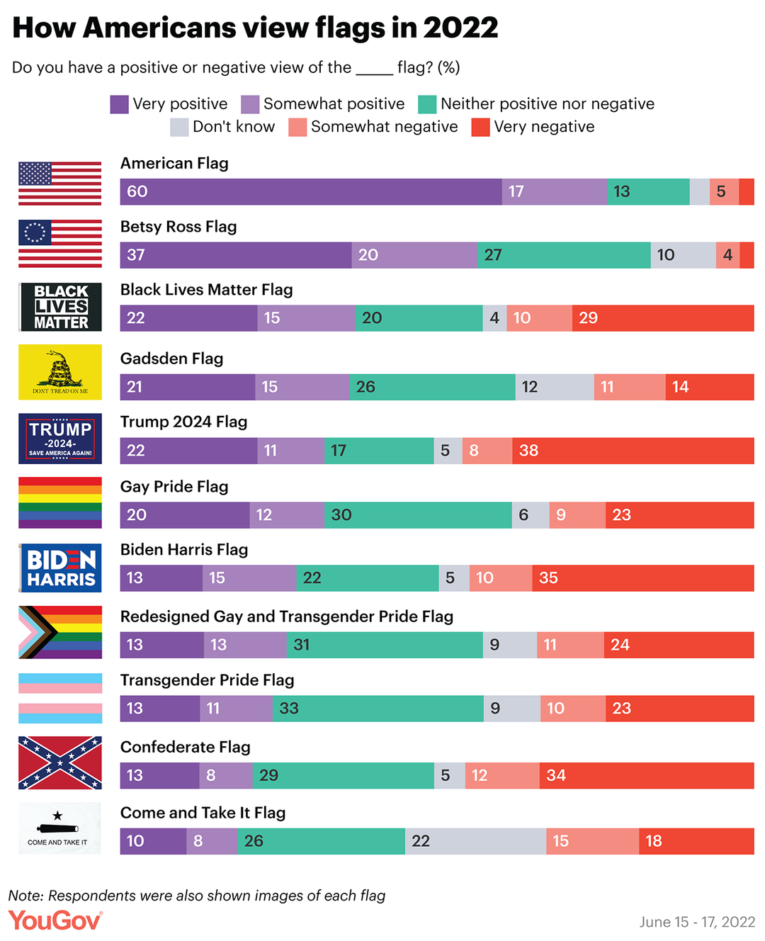 Americans view on different flags