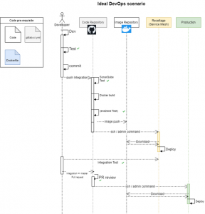 Toughts on this diagram to help guide a young team to the DevOps process goal and implementation ?