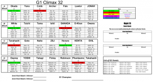 G1 Climax 32 Standings Pre- Night 2