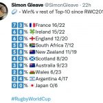 Win% vs top 10 teams since Rugby World Cup 2019