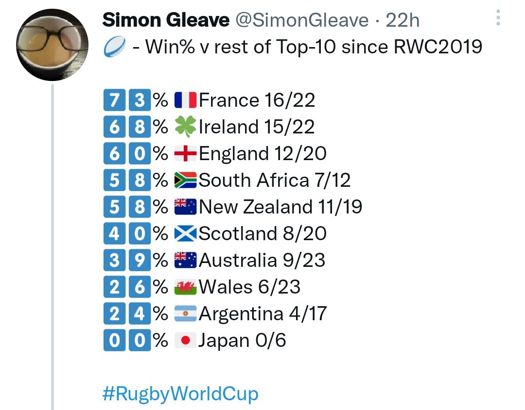 Win% vs top 10 teams since Rugby World Cup 2019