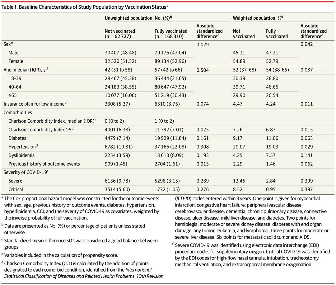 Acute Myocardial Infarction and Ischemic Stroke After COVID-19 by Vaccination Status