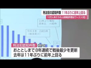 刑法犯の認知件数　11年ぶりに前年上回る【佐賀県警】 (23/01/28 12:06)