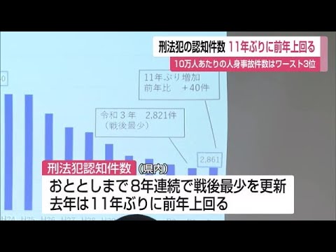 刑法犯の認知件数　11年ぶりに前年上回る【佐賀県警】 (23/01/28 12:06)